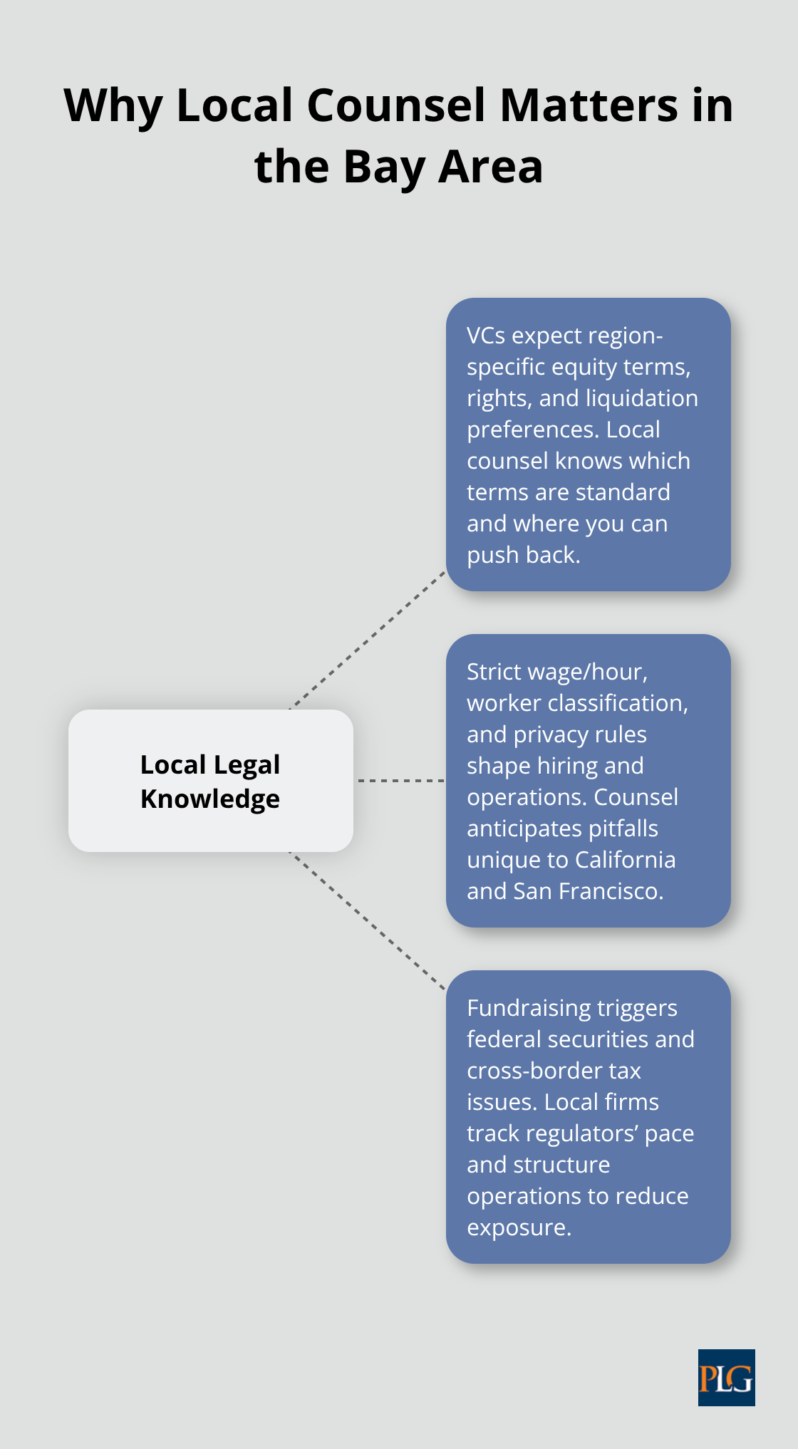 Diagram showing how local legal knowledge connects to investor norms, California regulations, and multi-level compliance.
