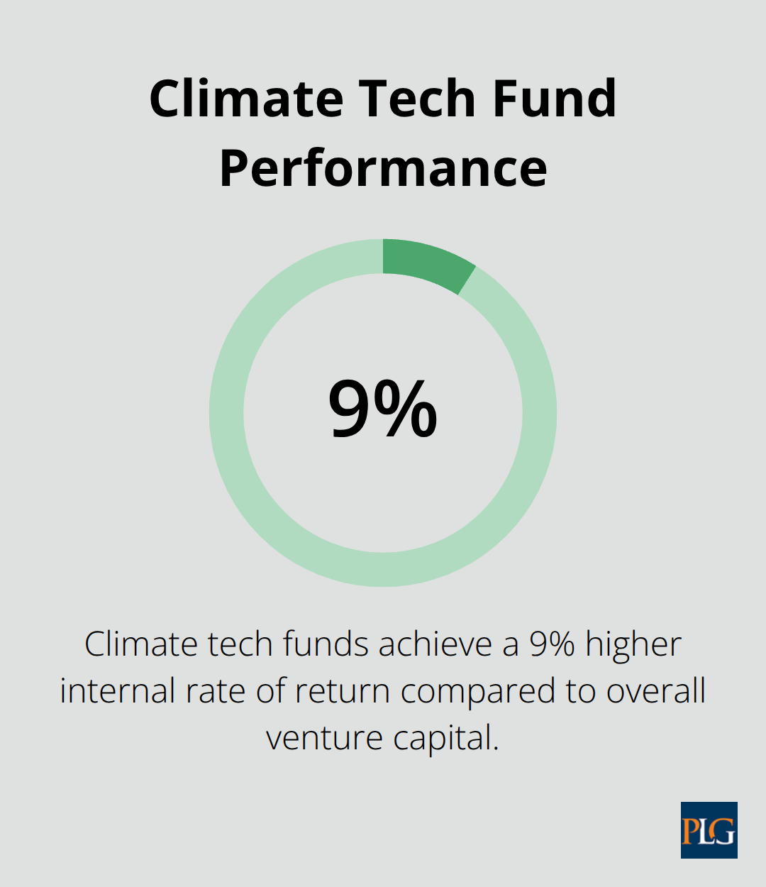 Chart showing climate tech funds outperforming overall venture capital by 9% in internal rate of return - climate tech venture capital