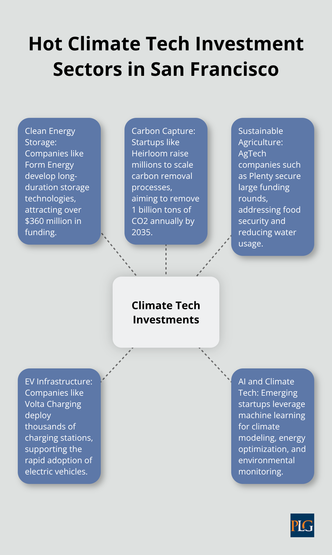 Hub and spoke chart displaying key climate tech investment sectors in San Francisco