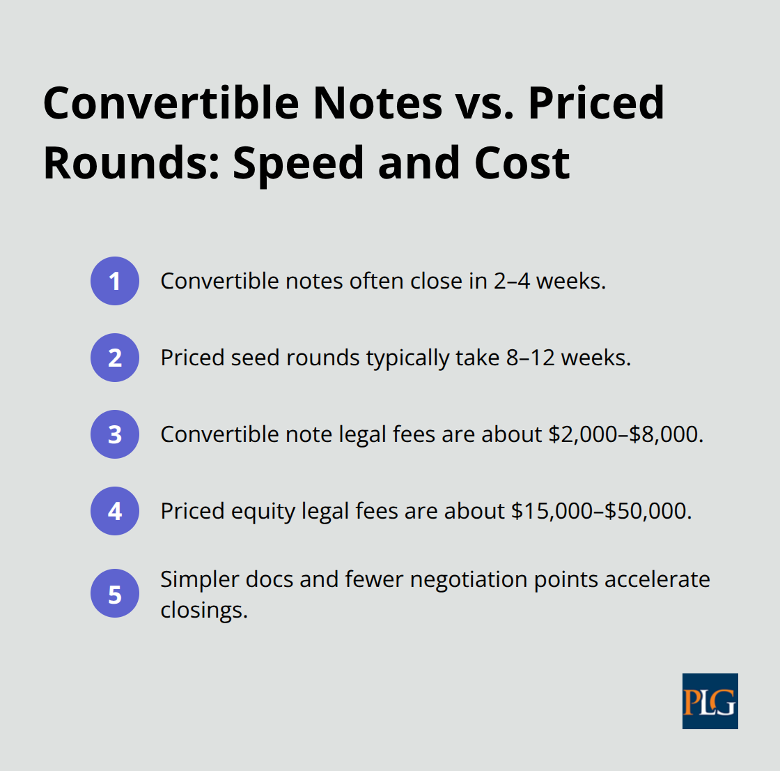 Comparison of closing timelines and legal fees for notes versus priced seed rounds - Convertible note options