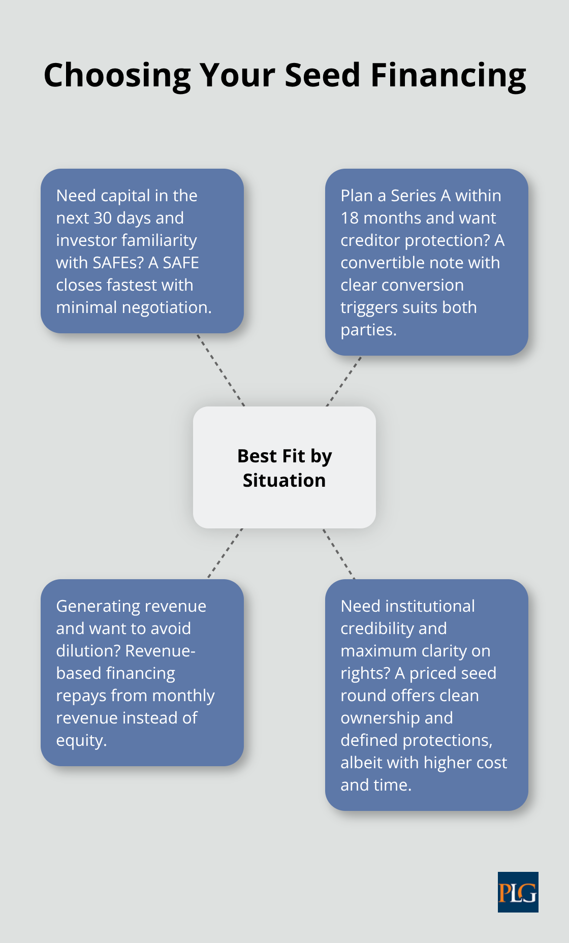 Decision guide for when to use SAFEs, convertible notes, priced rounds, or revenue-based financing
