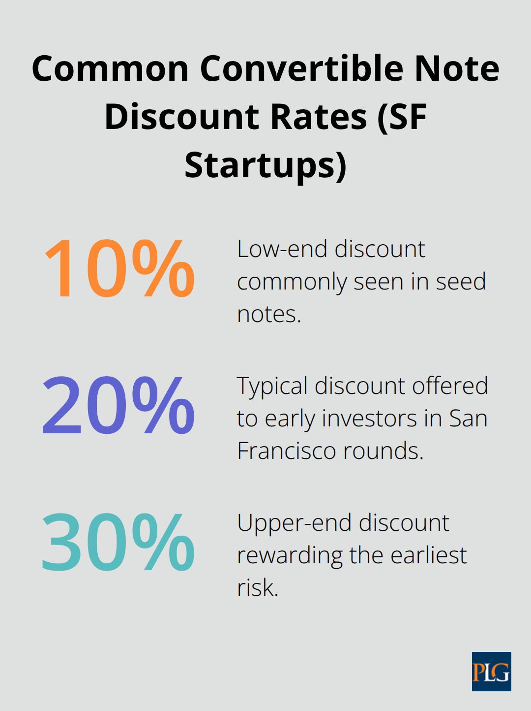 Infographic showing typical convertible note discount rates for San Francisco startups: 10%, 20%, and 30%. - convertible note strategy