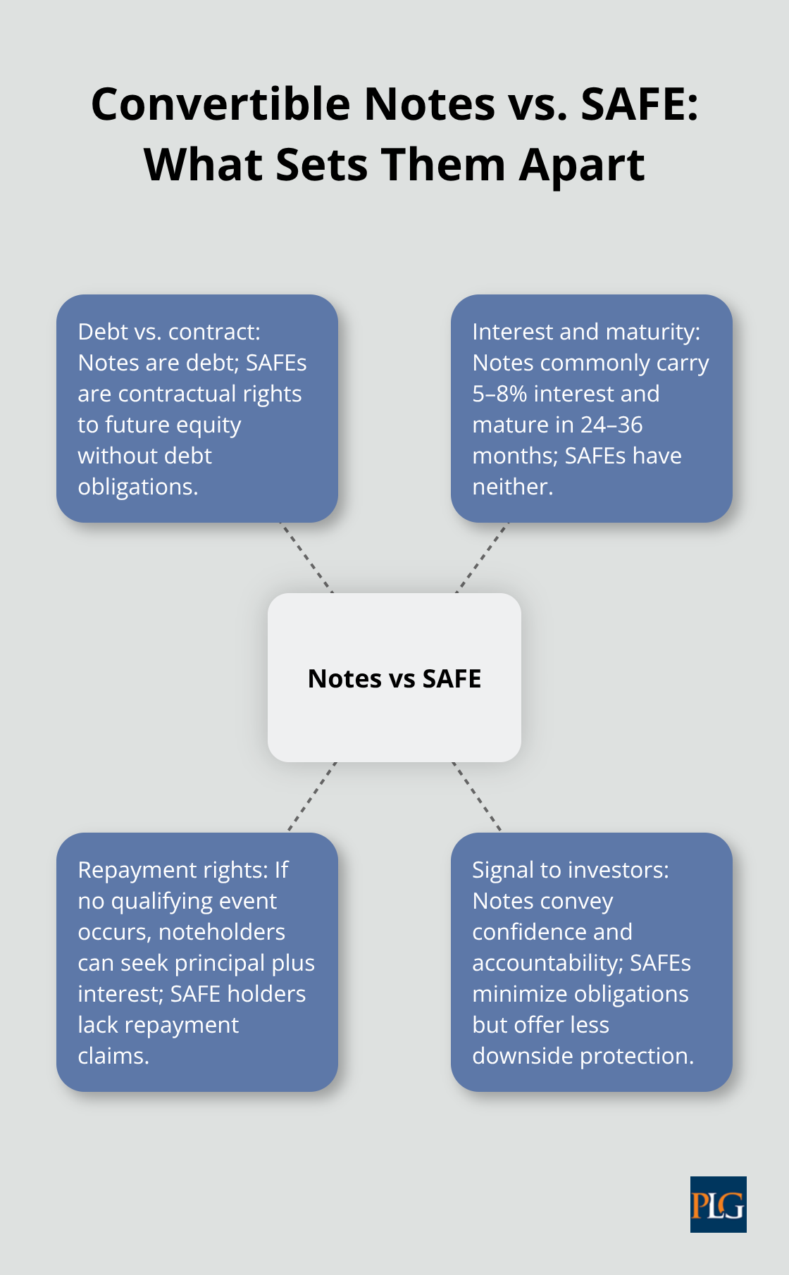 Hub-and-spoke diagram comparing convertible notes with SAFE agreements. - convertible note strategy