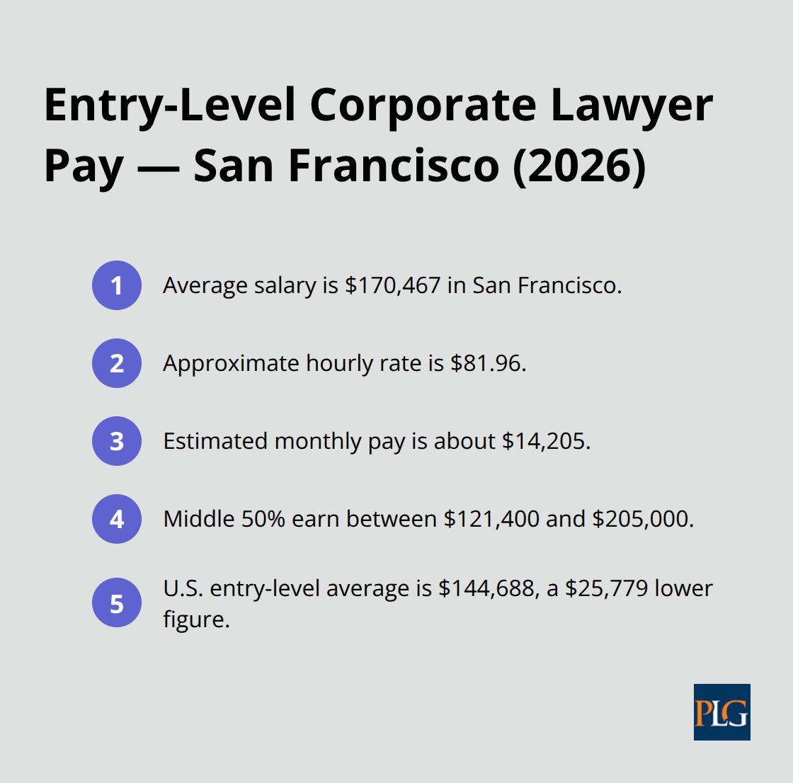 Key entry-level corporate lawyer compensation metrics in San Francisco for 2026.
