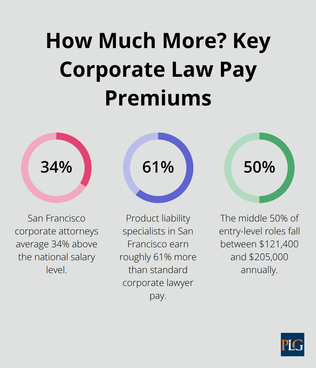 Percentage differences highlighting location and practice-area pay premiums. - corporate and securities law salary