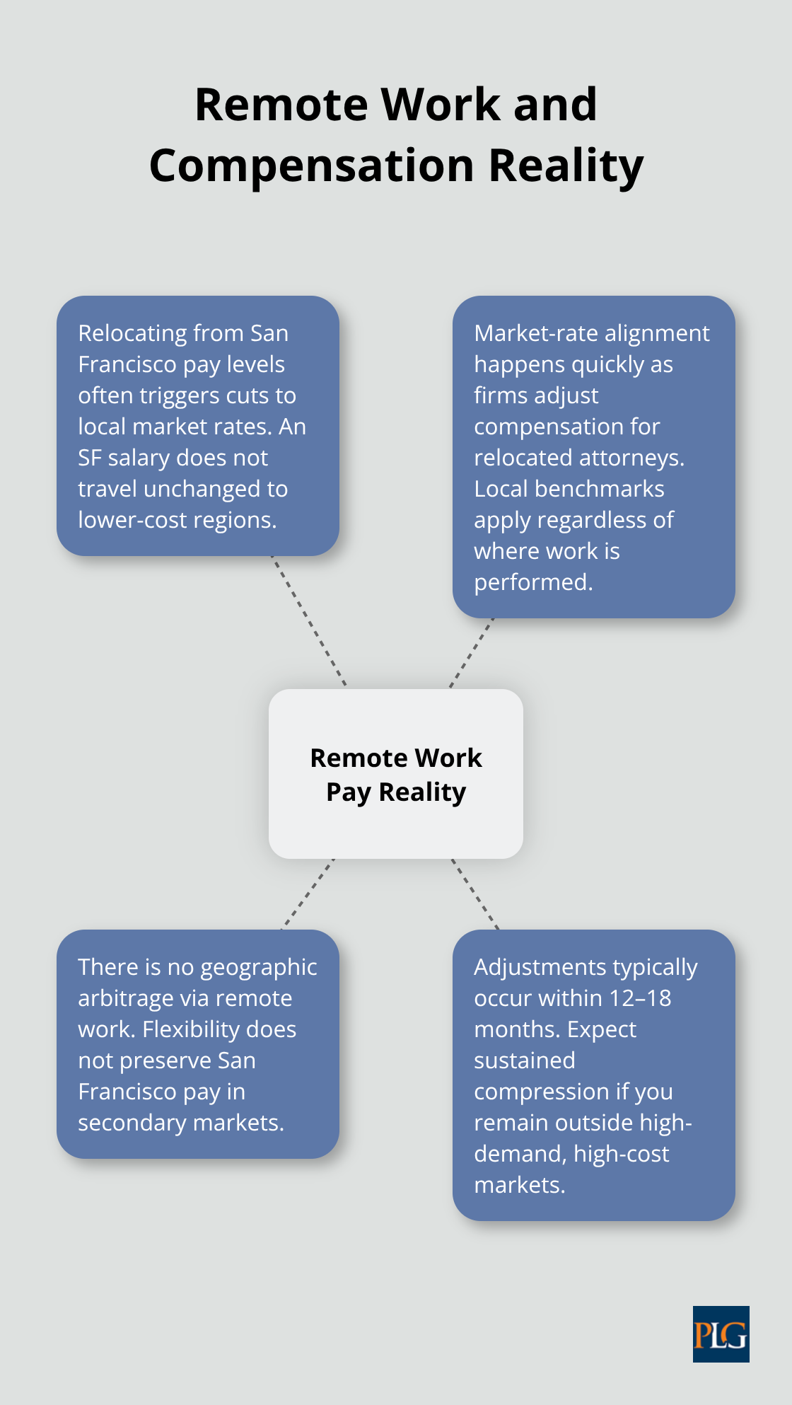 How remote work affects corporate lawyer compensation and why pay compresses after relocation. - corporate and securities law salary
