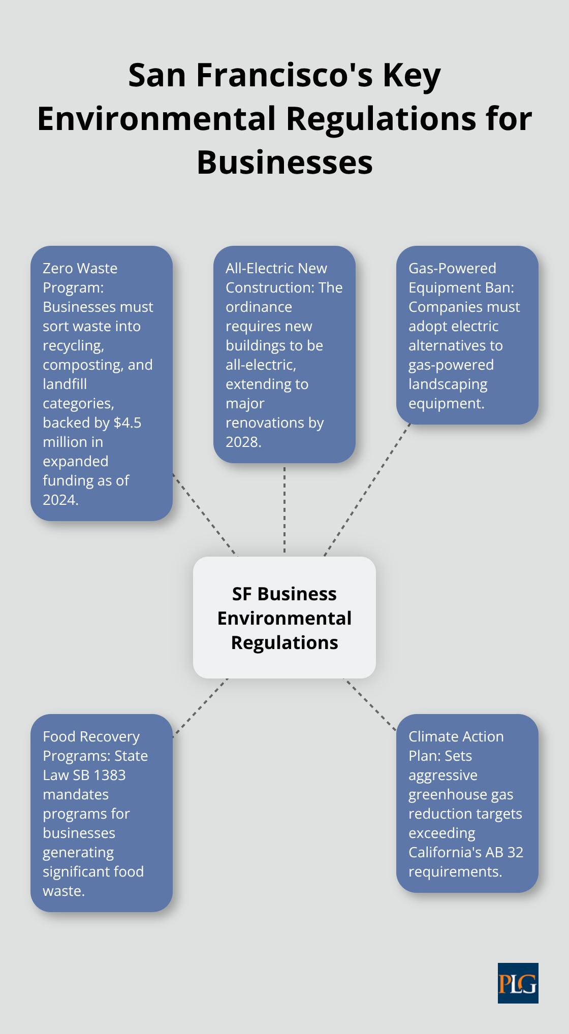 A hub-spoke chart illustrating five key environmental regulations for businesses in San Francisco: Zero Waste Program, All-Electric New Construction, Gas-Powered Equipment Ban, Food Recovery Programs, and Climate Action Plan. - corporate environmental law