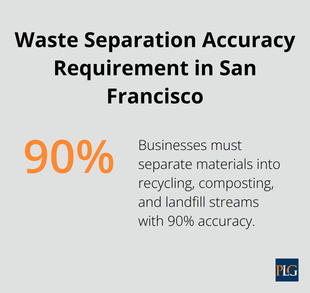 A percentage chart showing the 90% accuracy rate required for waste separation in San Francisco's Zero Waste program. - corporate environmental law