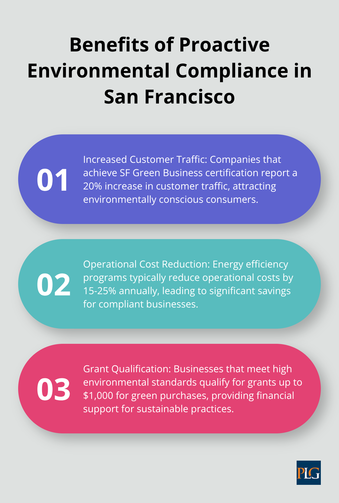 An ordered list chart showing three key benefits of proactive environmental compliance for businesses in San Francisco: increased customer traffic, operational cost reduction, and qualification for grants.