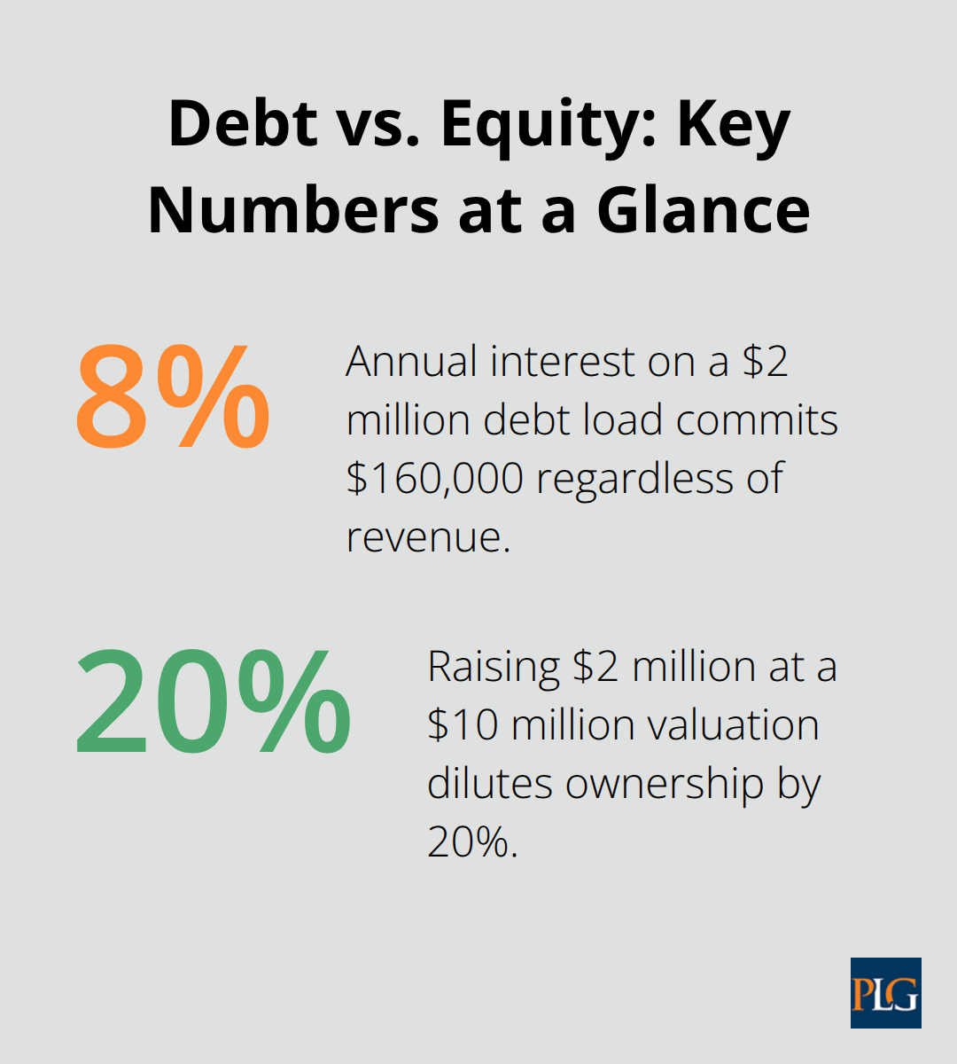 Percentage highlights comparing interest cost of debt and ownership dilution from equity. - corporate finance and securities law