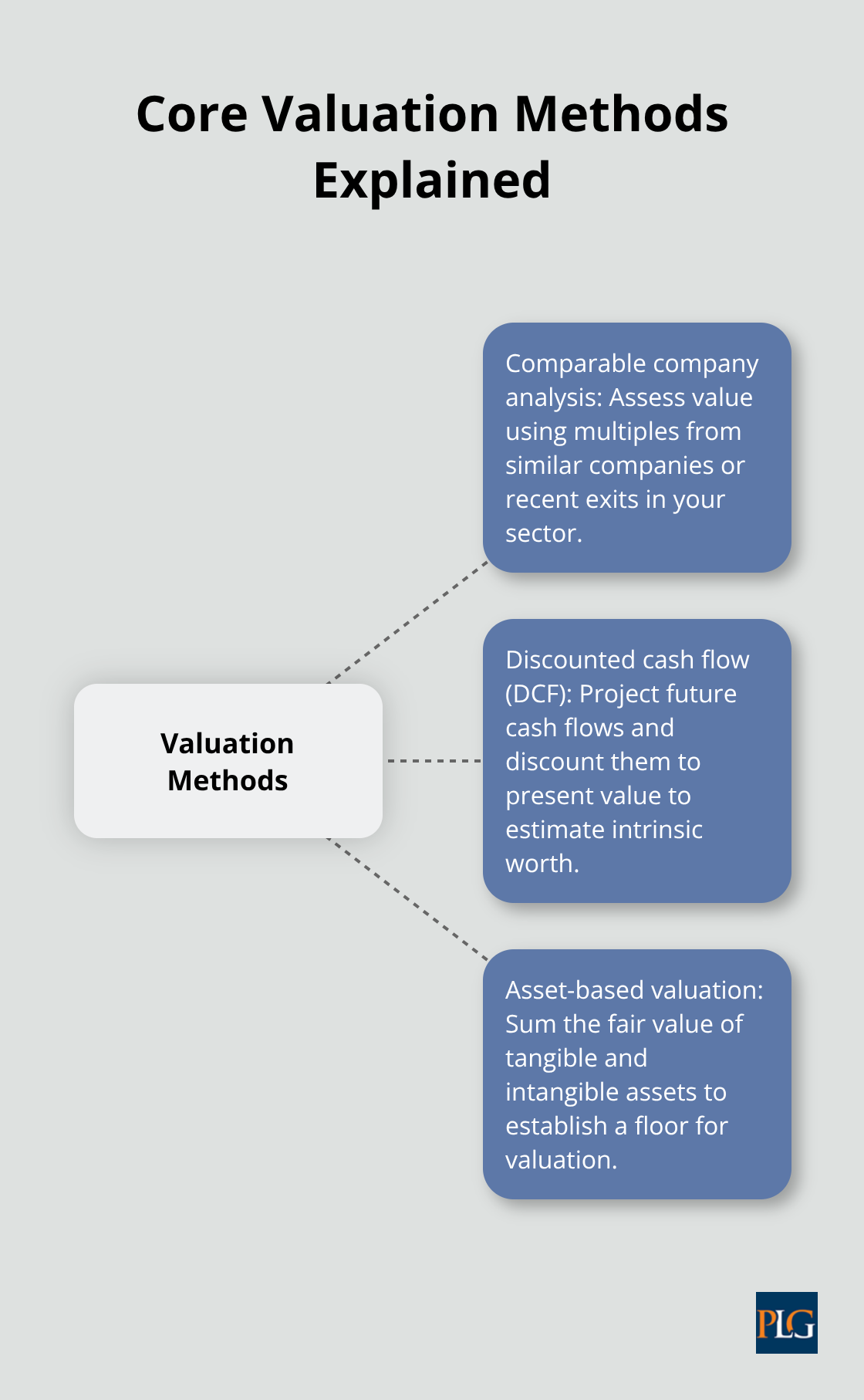Overview of comparable company, discounted cash flow, and asset-based valuation methods.