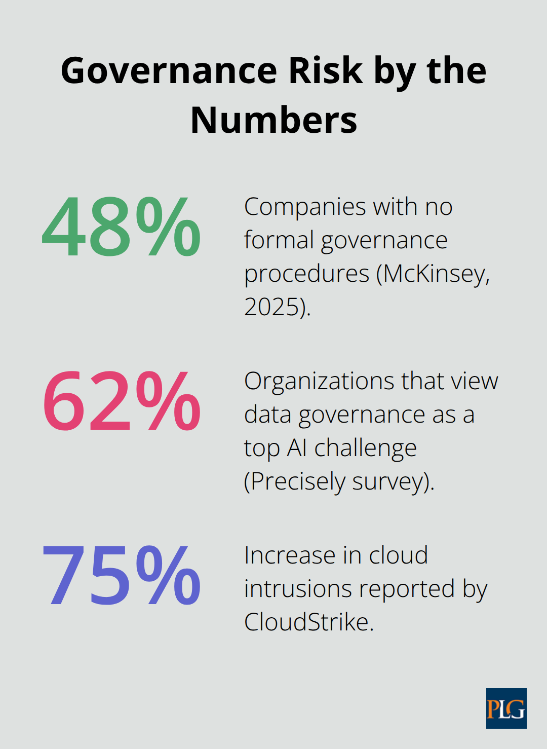 Three governance statistics highlighting compliance and risk exposure for U.S. boards.