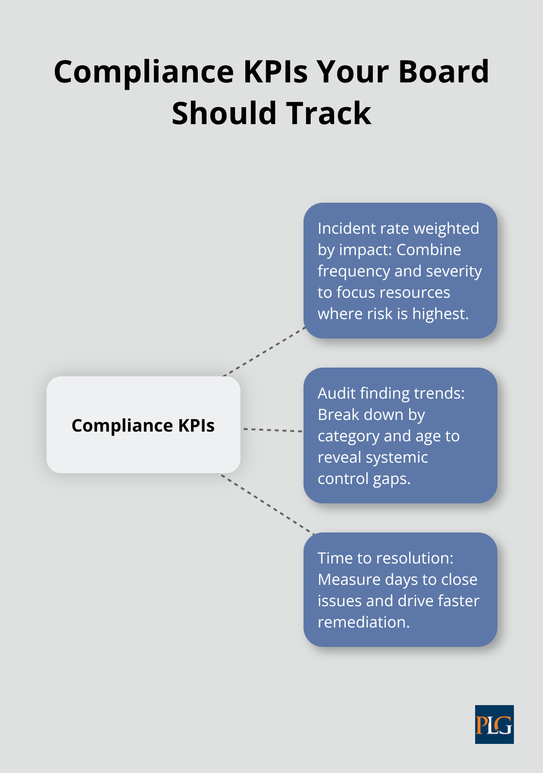 Hub-and-spoke diagram showing three core compliance KPIs for boards. - Corporate governance compliance