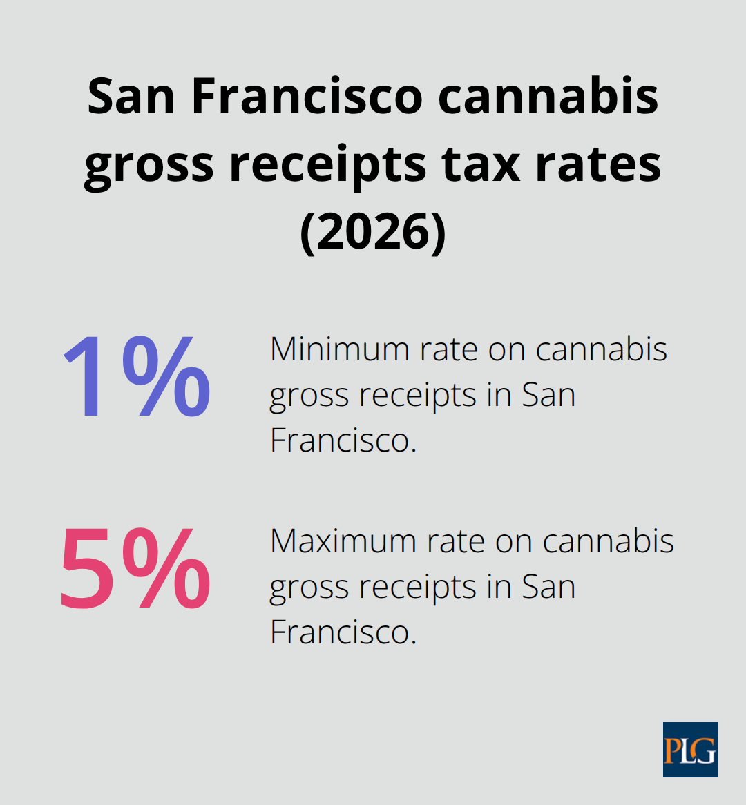 Minimum and maximum percentage rates for SF cannabis gross receipts tax effective January 1, 2026 - corporate law and secretarial practice pdf