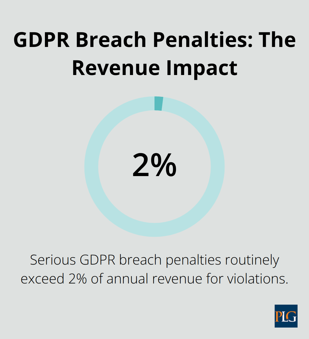 Percentage highlight showing that serious GDPR breach penalties routinely exceed 2% of annual revenue. - corporate law conference 2025
