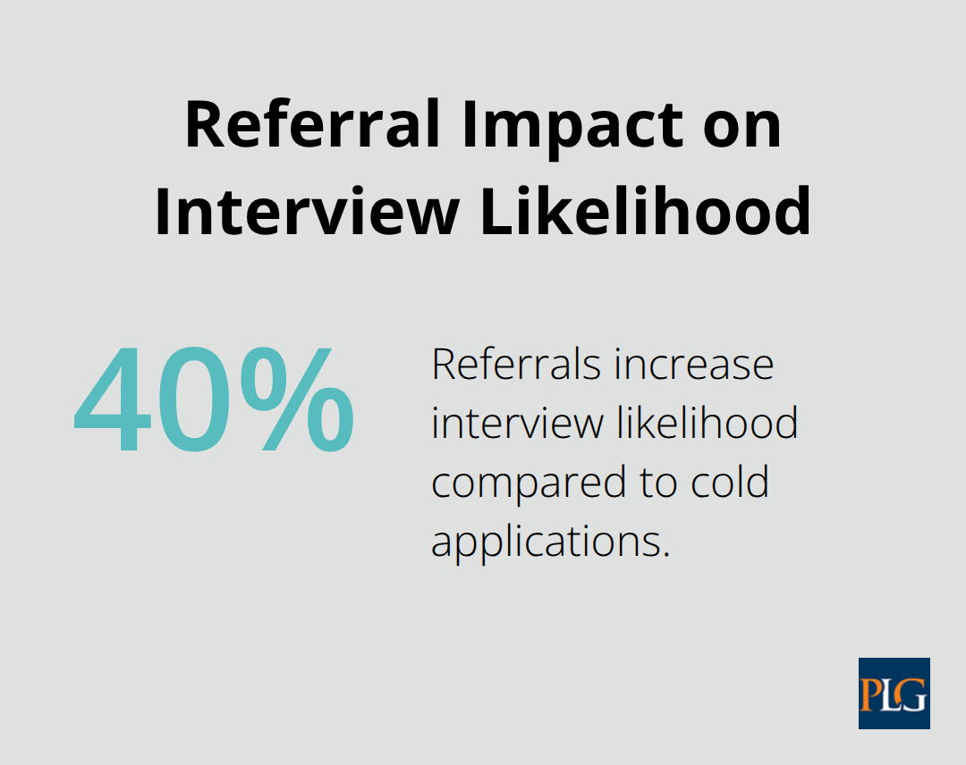 Chart illustrating the 40 percent increase in interview likelihood from referrals. - corporate law cover letter