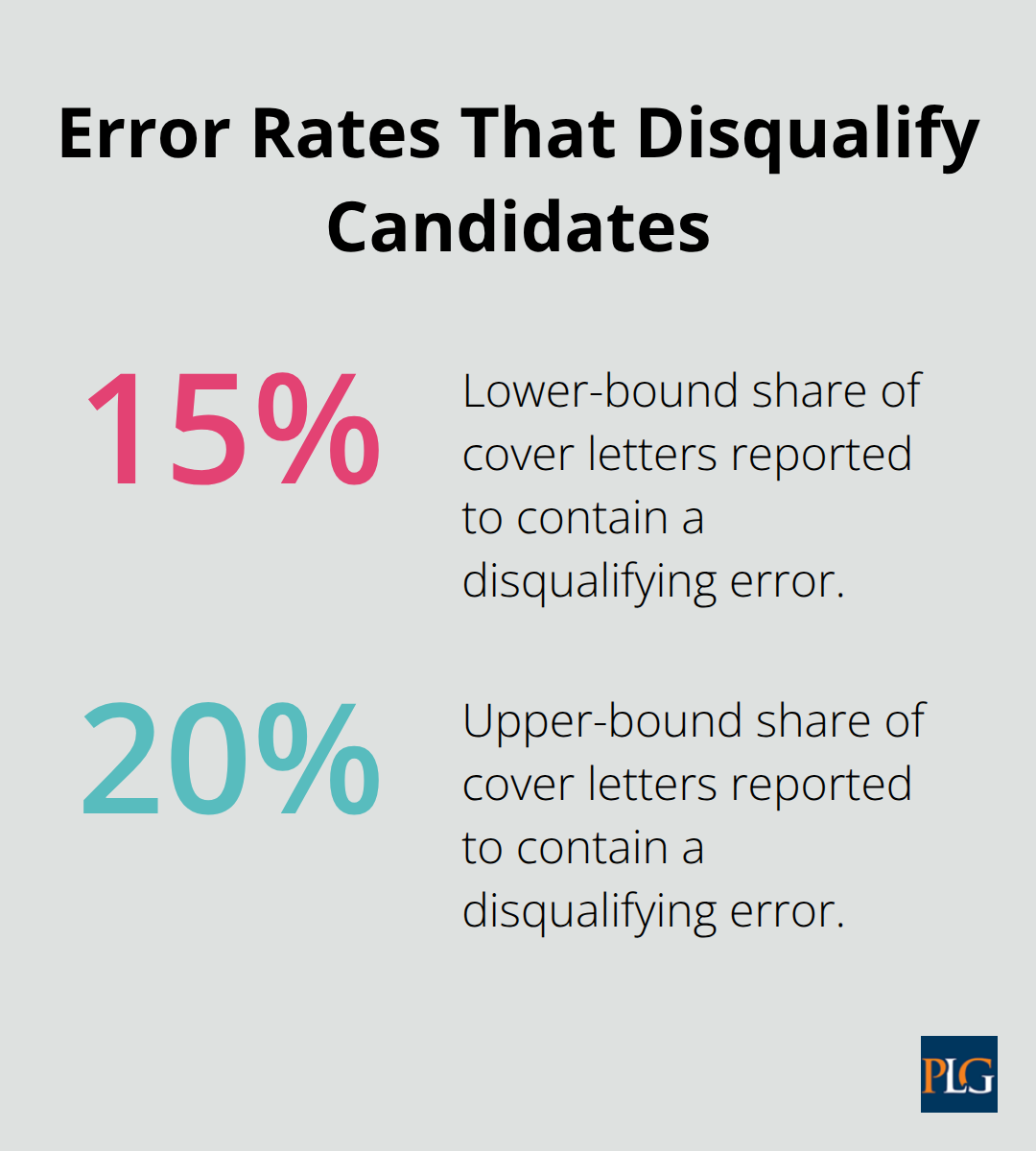 Chart showing the reported 15 to 20 percent error rate in cover letters that leads to disqualification. - corporate law cover letter