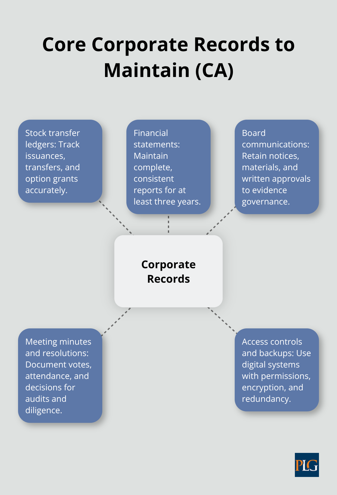 Essential corporate records California corporations must maintain for compliance and liability protection. - corporate law documents