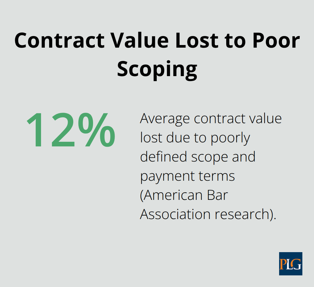 Average percentage of contract value lost due to poorly defined scope and payment terms. - corporate law documents