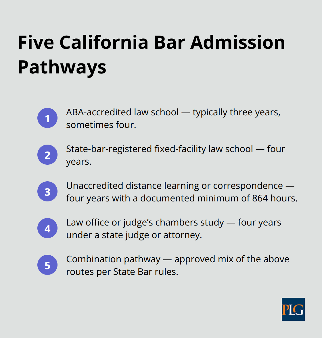 Overview of the five State Bar of California admission routes with durations and key requirements.