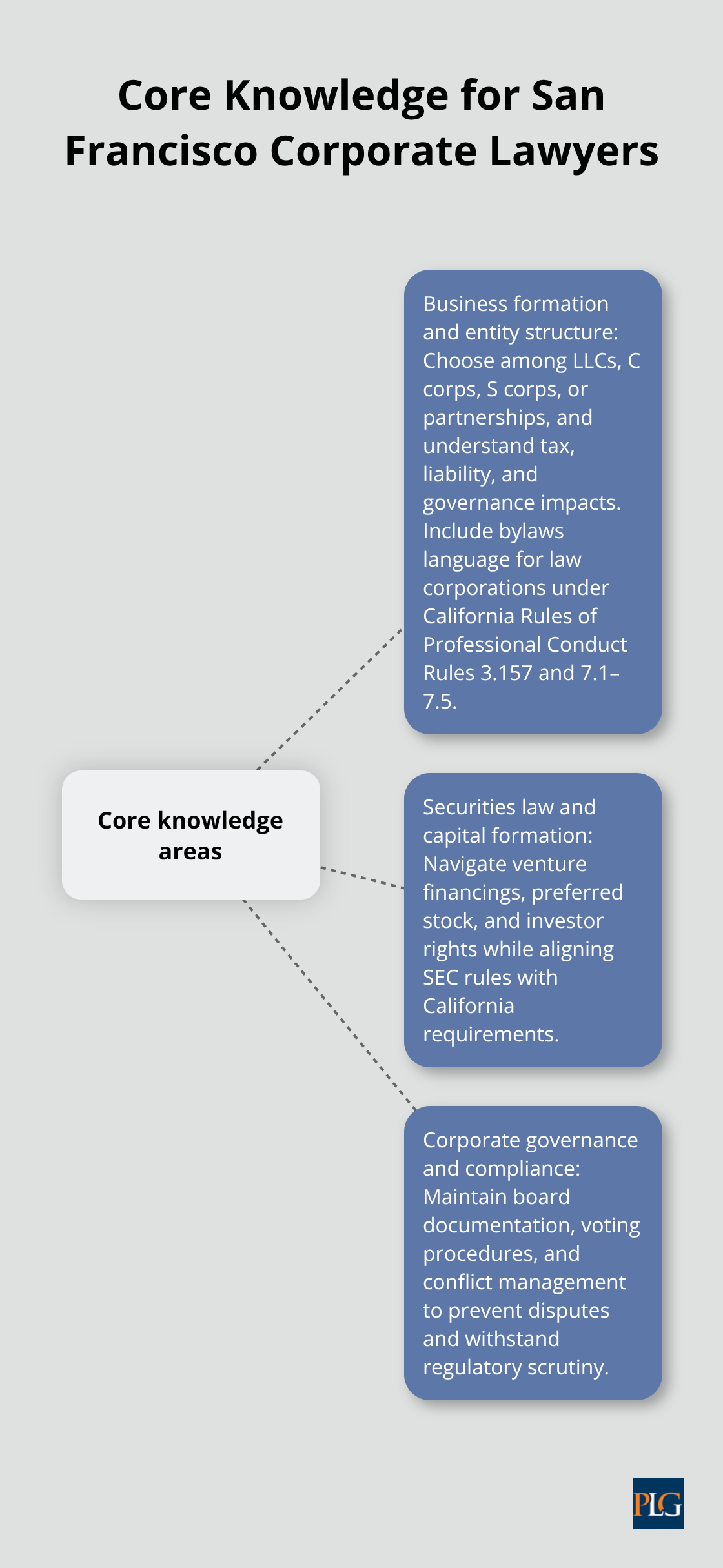 Three interconnected corporate law knowledge areas every San Francisco practitioner must master. - corporate law education requirements