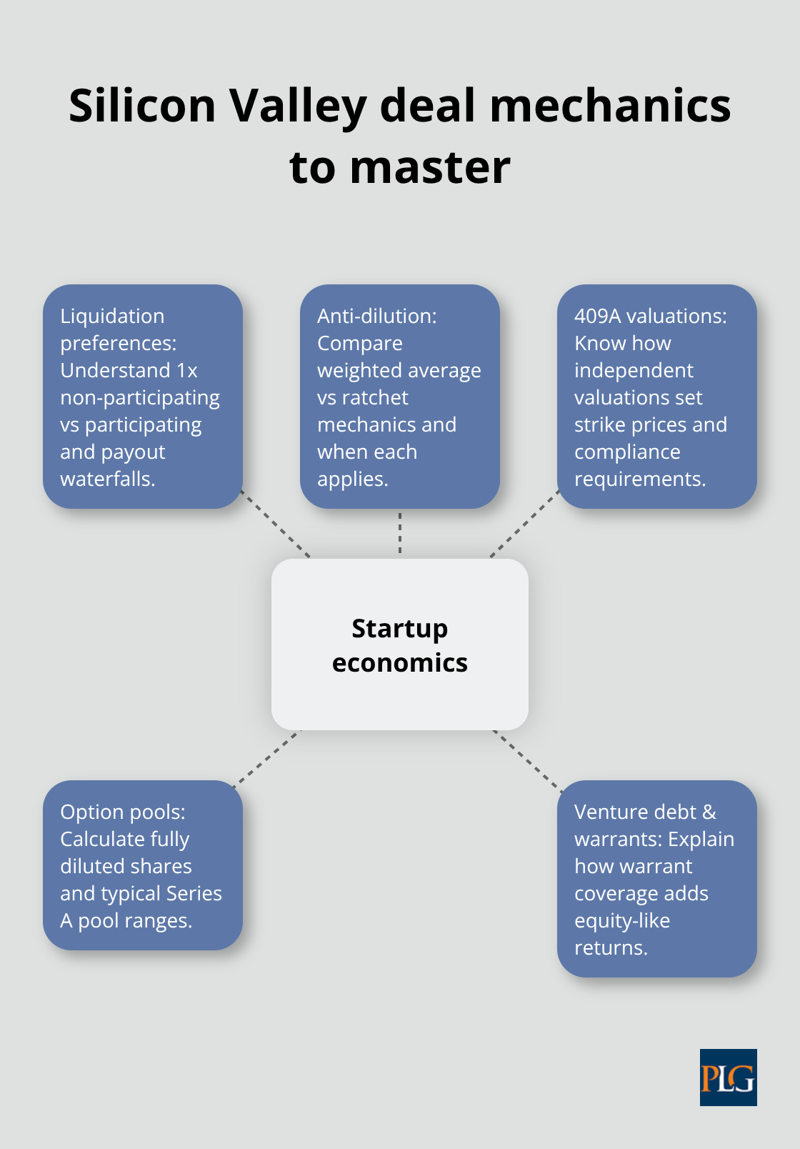 Core startup economics topics tested in San Francisco corporate law interviews