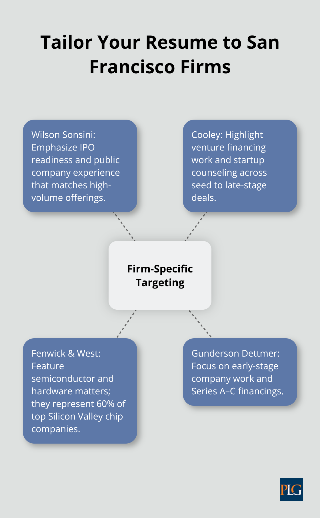 Hub-and-spoke diagram showing how to align a resume with specific Bay Area law firms