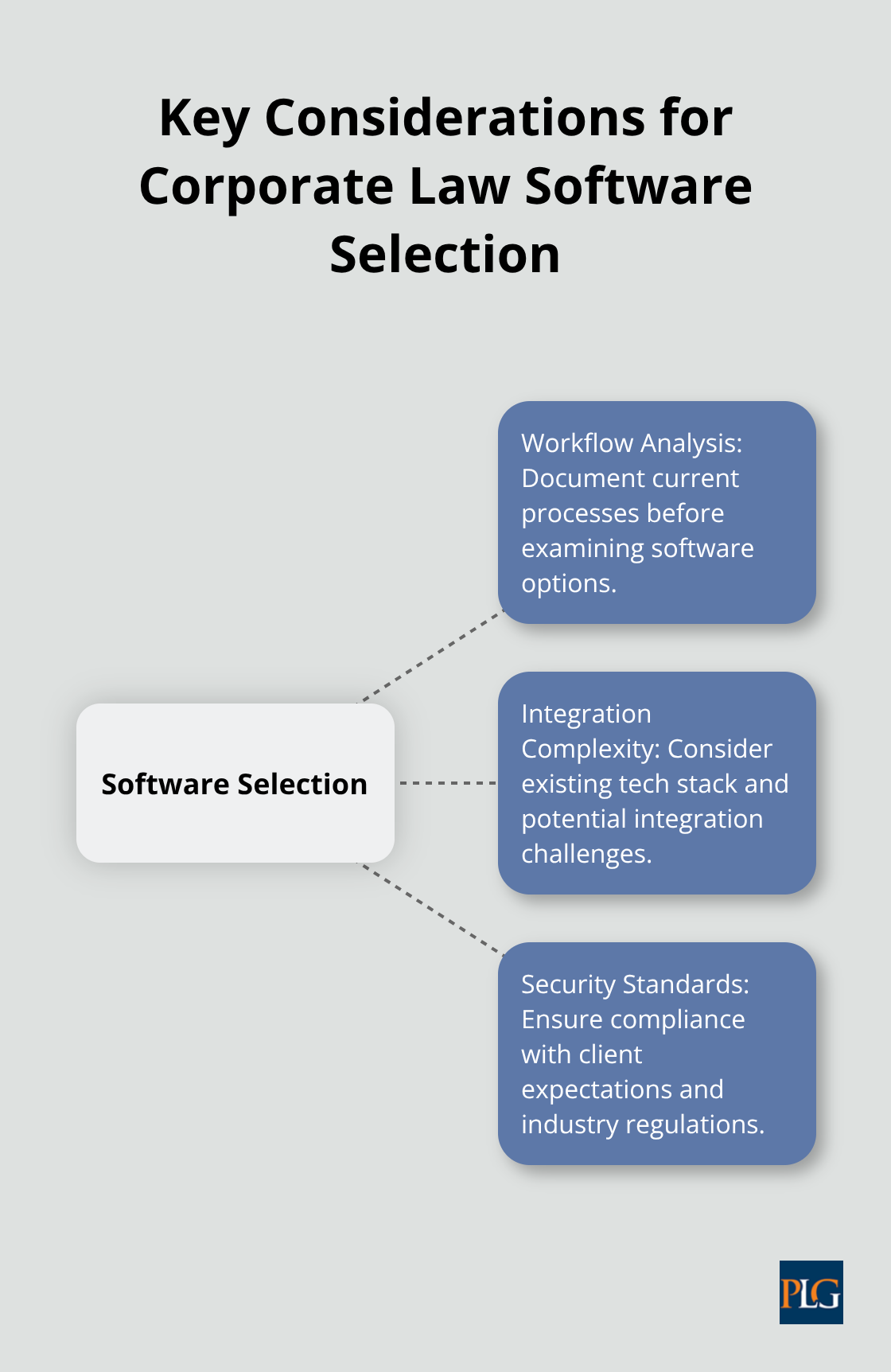 Hub and spoke chart illustrating three main factors in selecting corporate law software: workflow analysis, integration complexity, and security standards