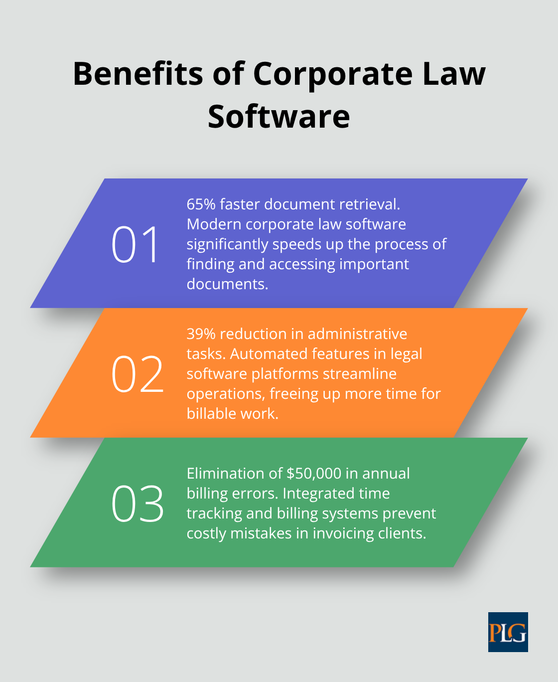 Ordered list showing three key benefits of corporate law software: faster document retrieval, reduced administrative tasks, and eliminated billing errors