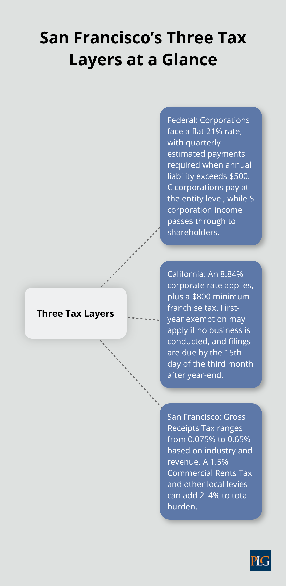 Visualization of federal, California, and San Francisco business tax layers for U.S. companies - corporate tax law outline