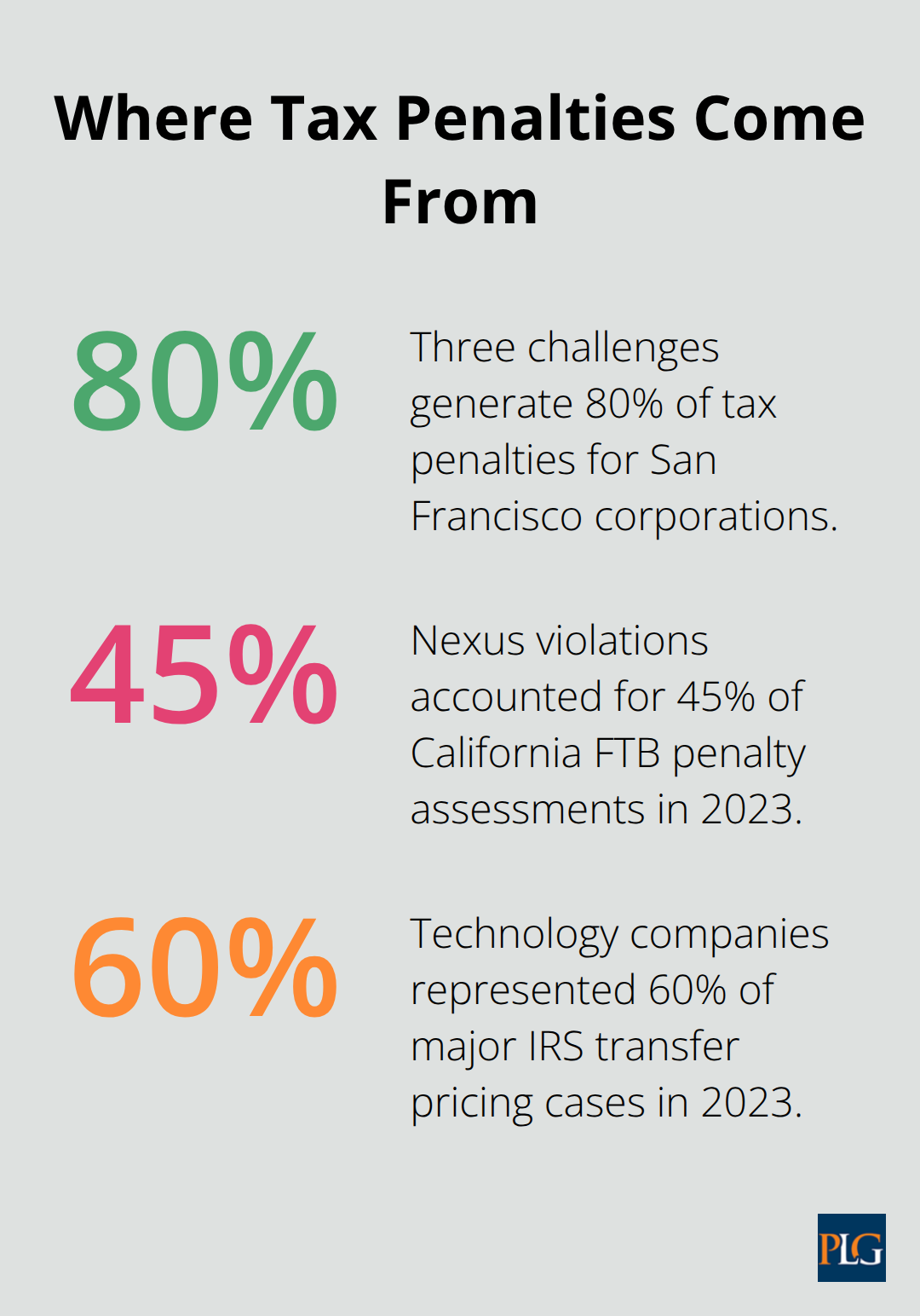 Percent breakdown of corporate tax penalty drivers and enforcement focus in the U.S. - corporate tax law outline