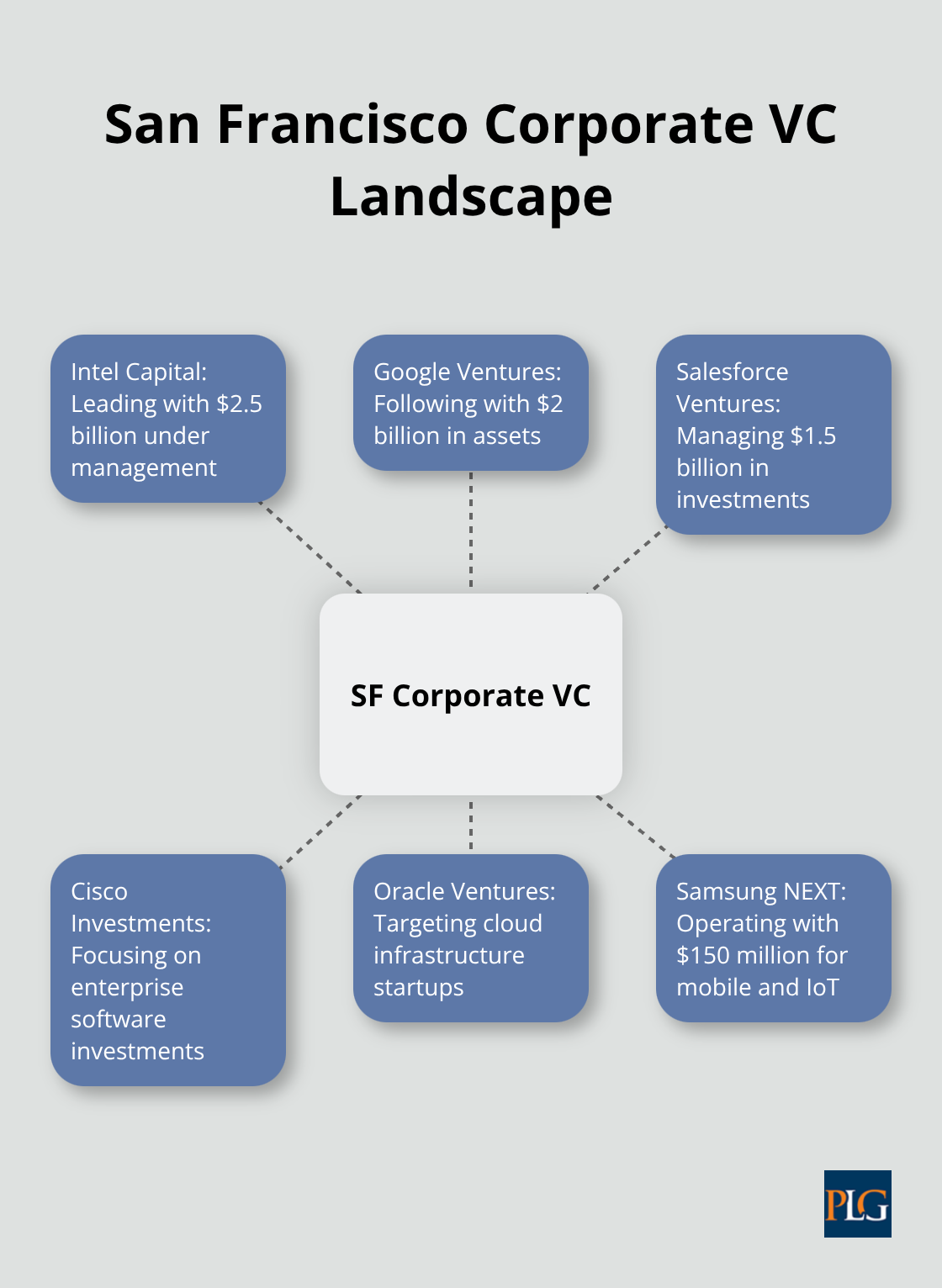 Hub and spoke chart showing major corporate VC firms in San Francisco and their assets under management - corporate venture capital career