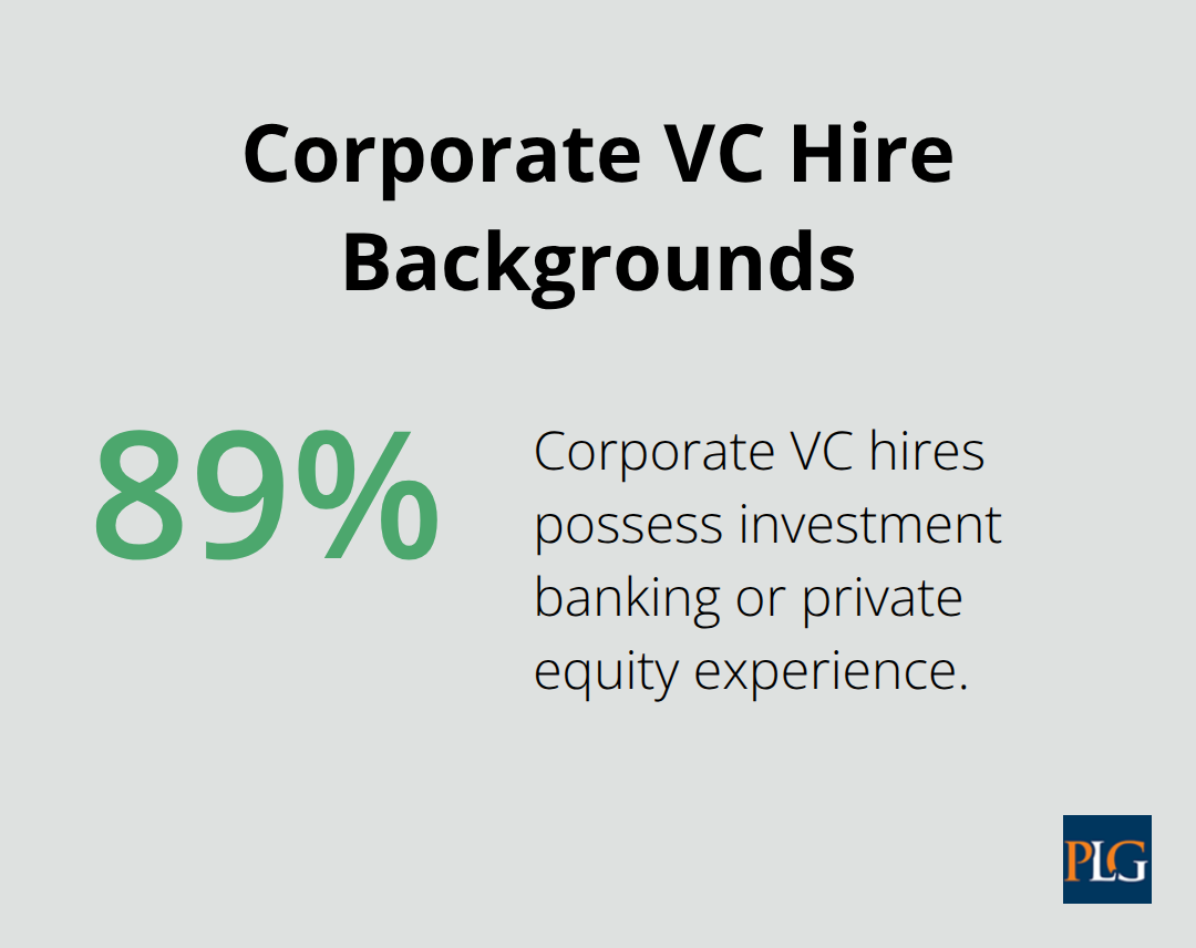 Percentage chart showing 89% of corporate VC hires have investment banking or private equity experience - corporate venture capital career