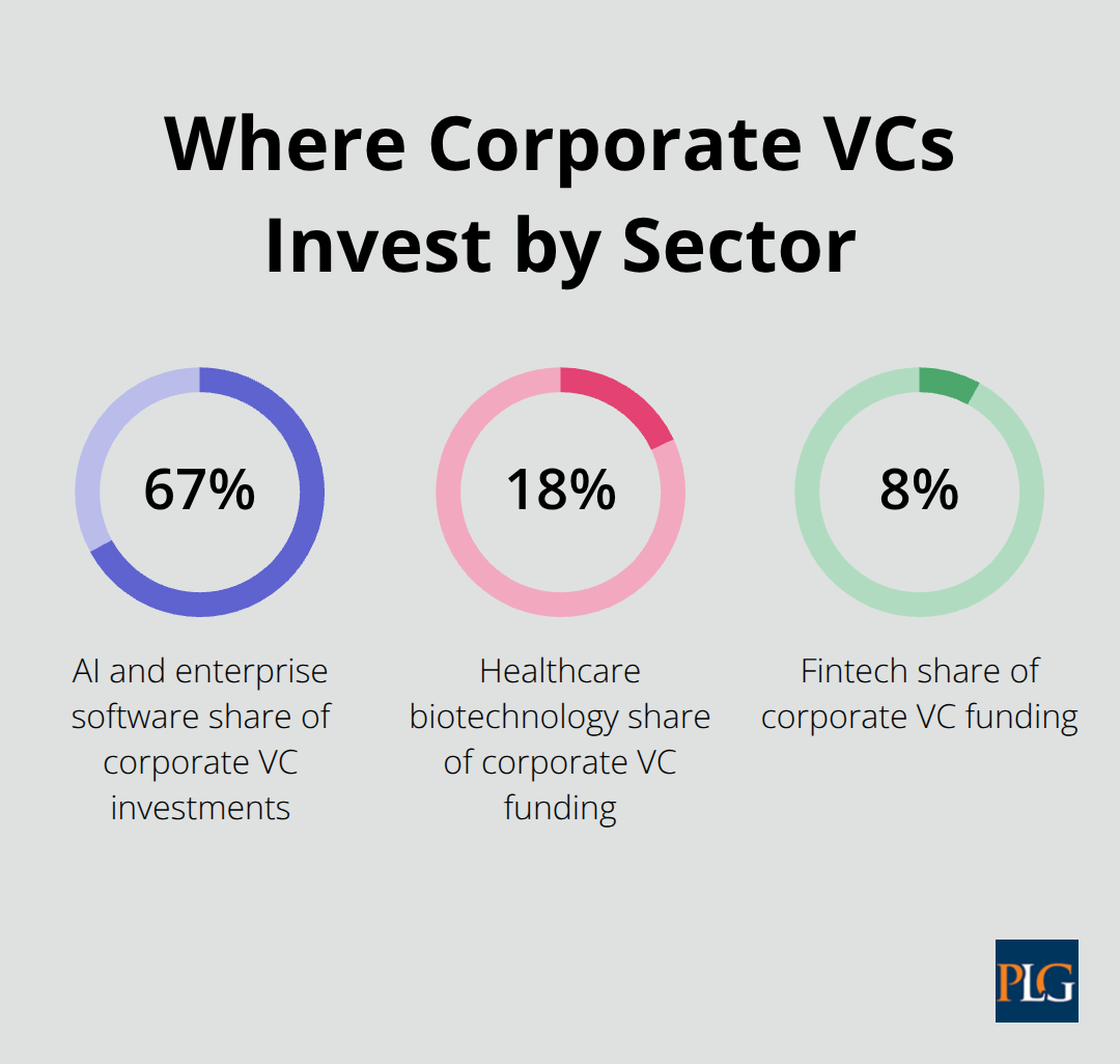 Sector allocation of corporate venture capital funding in 2024