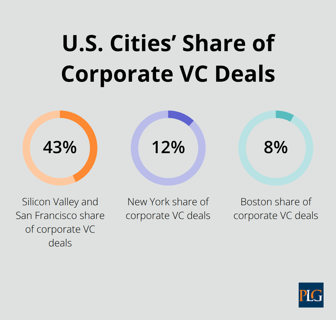 Share of corporate venture capital deals by leading U.S. cities - corporate venture capital companies