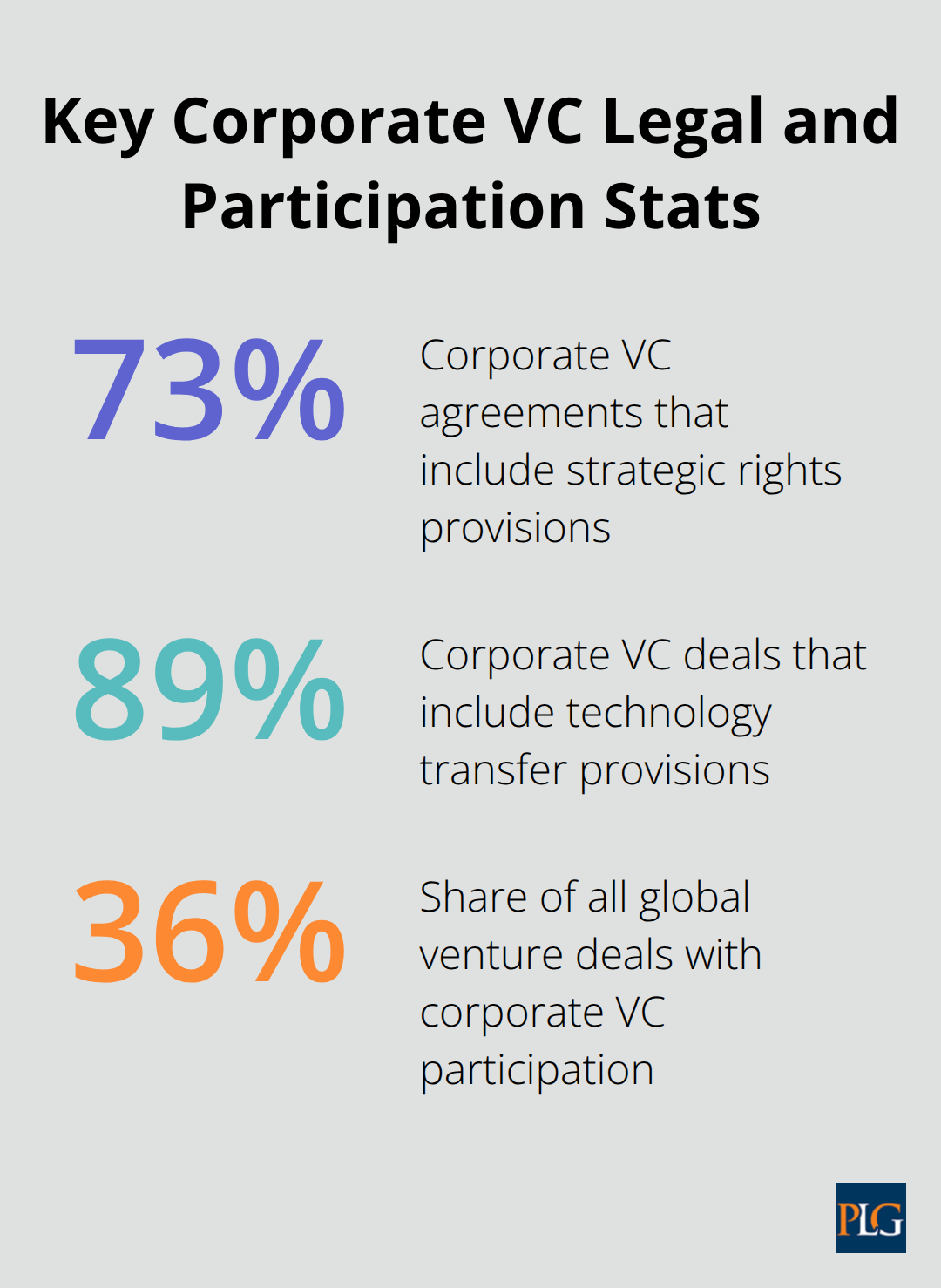 Percentages on strategic rights clauses, technology transfer provisions, and CVC participation - corporate venture capital companies