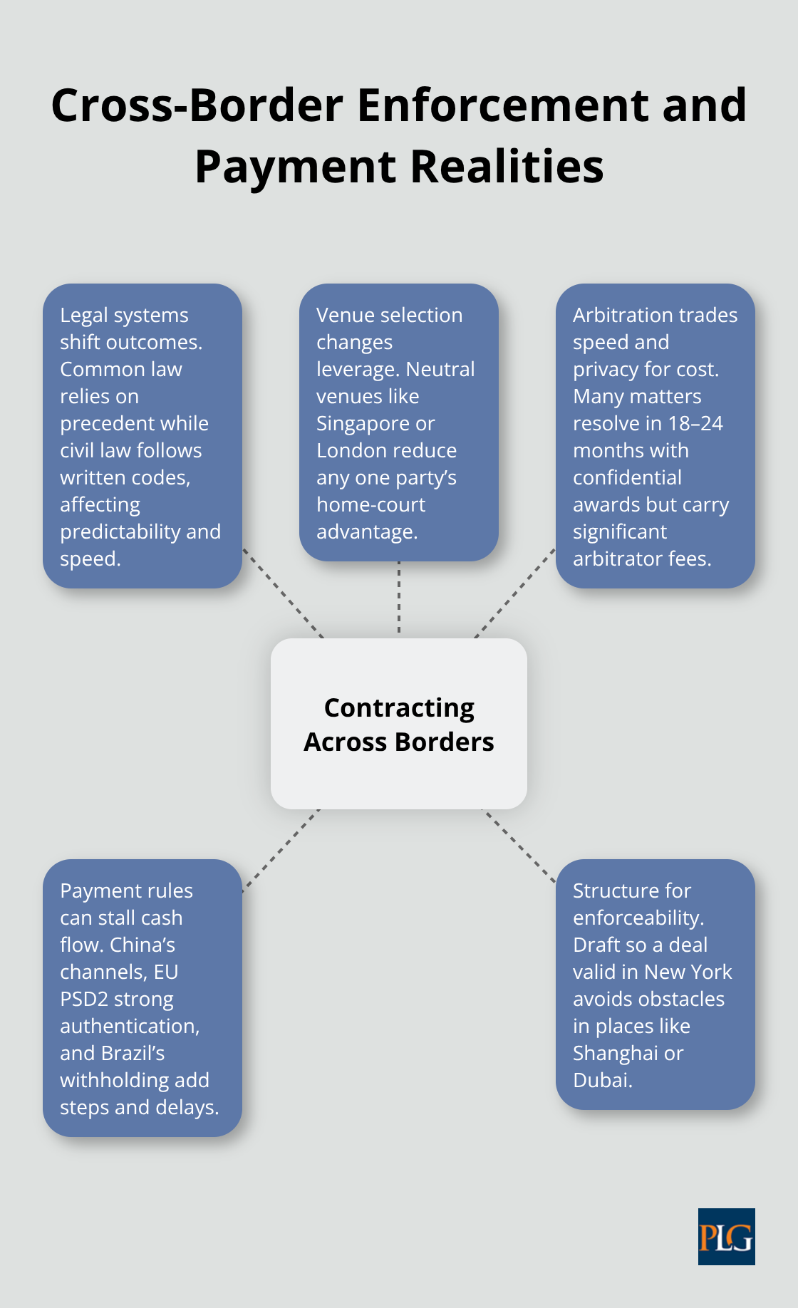 Infographic showing key factors that shape cross-border contract enforcement and payments. - Cross border contracting