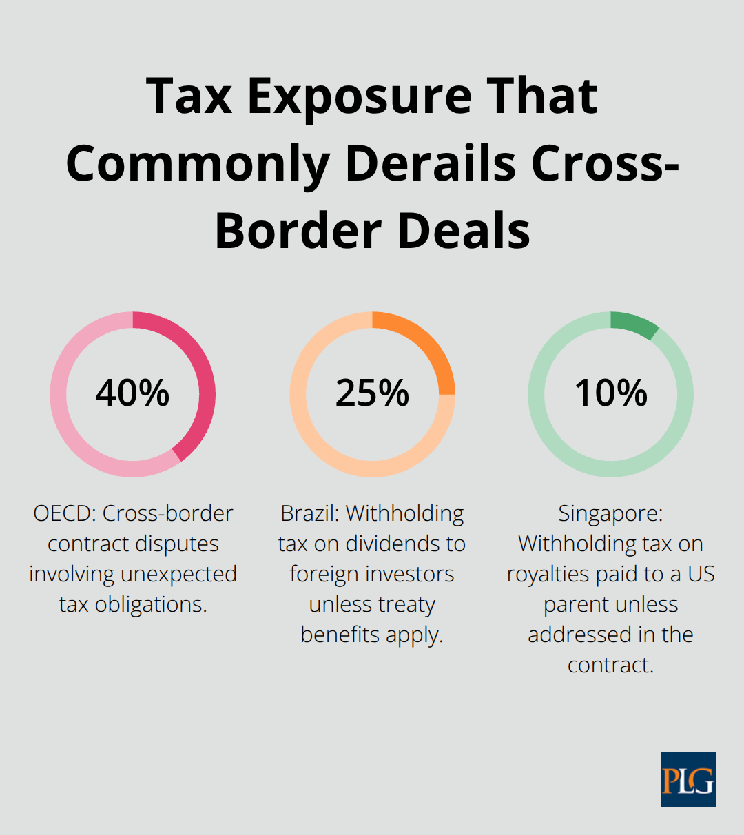 Chart highlighting key tax-related percentages that impact international contracts.