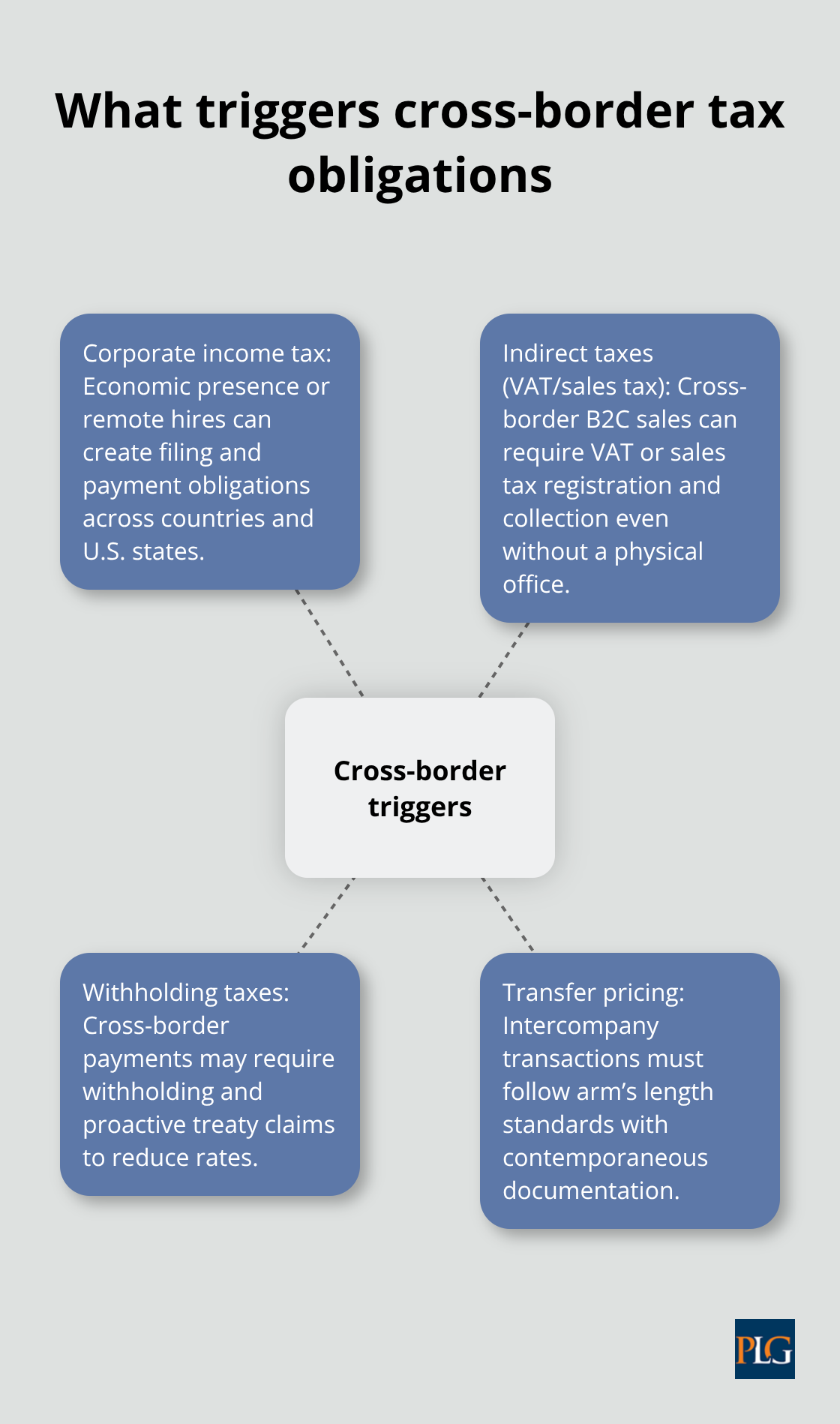 Visual map of triggers and resulting tax obligation areas for U.S. startups expanding internationally - Cross-border tax startups