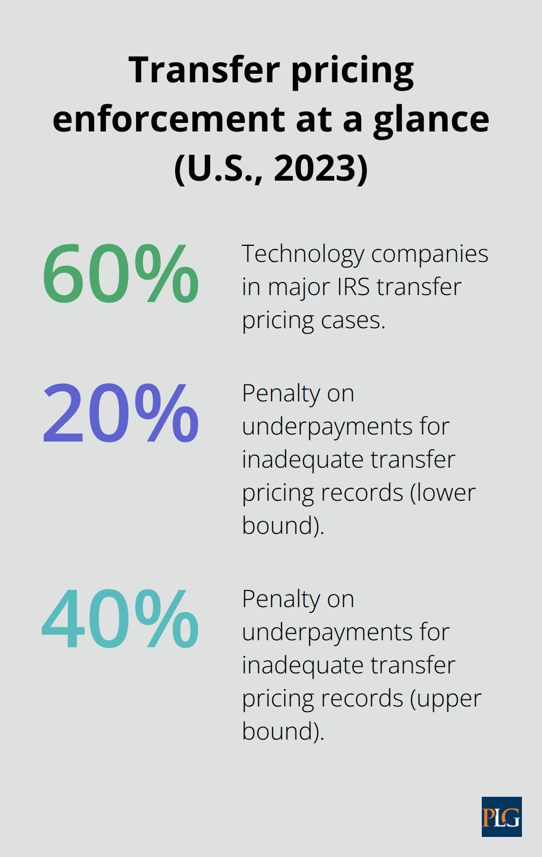 Chart showing tech share of IRS transfer pricing cases and penalty range for inadequate documentation