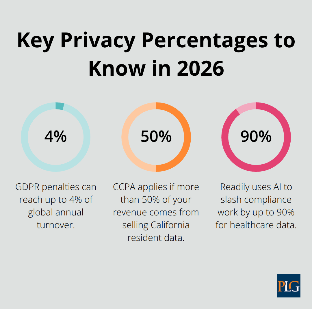 Chart showing 4%, 50%, and 90% figures relevant to startup privacy compliance