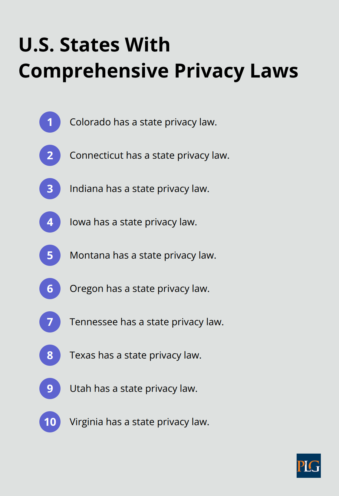Ten U.S. states named in the article that have comprehensive privacy laws - Data privacy compliance startups