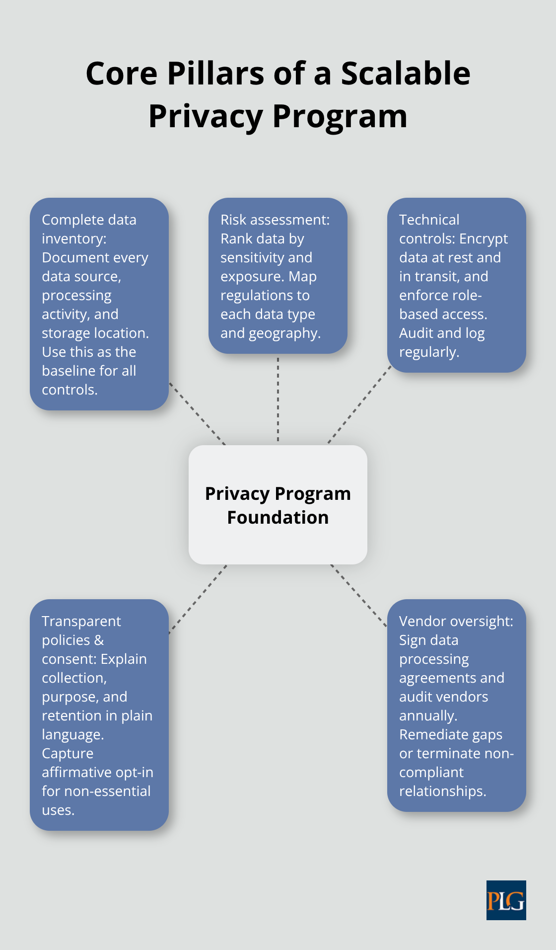 Hub-and-spoke visualization of the foundational elements of a startup privacy program - Data privacy compliance startups