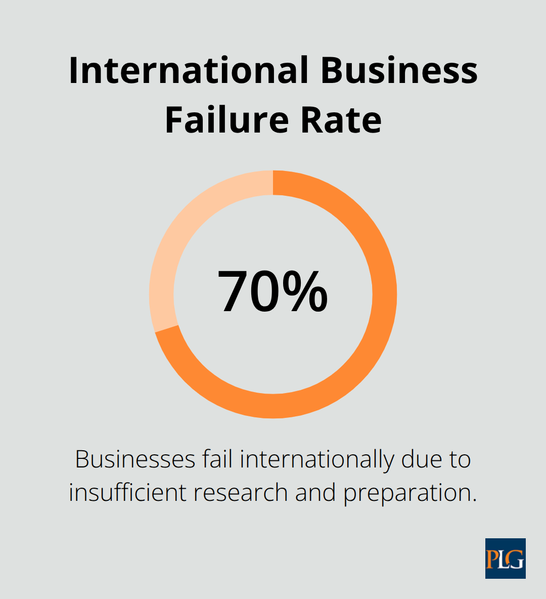 Chart showing 70% of businesses fail internationally due to insufficient research and preparation - difficulties in international business