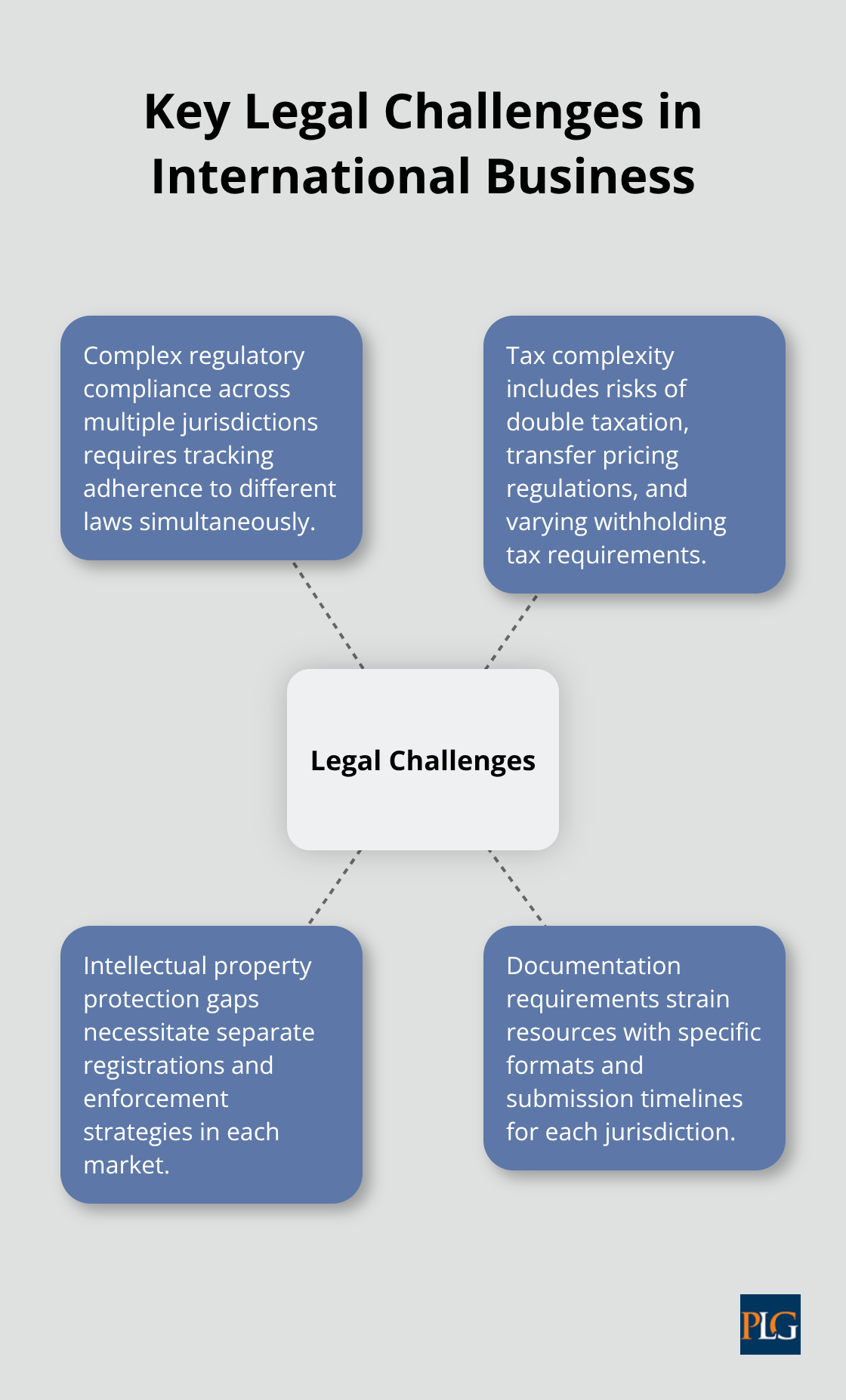 Hub and spoke chart illustrating four main legal challenges in international business: regulatory compliance, tax complexity, intellectual property protection, and documentation requirements - difficulties in international business