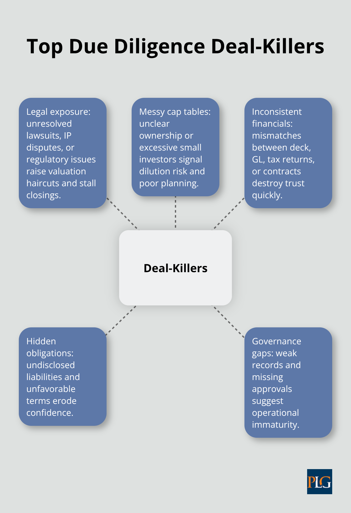 Hub-and-spoke diagram showing common issues that derail venture deals during due diligence in the U.S. - due diligence startups