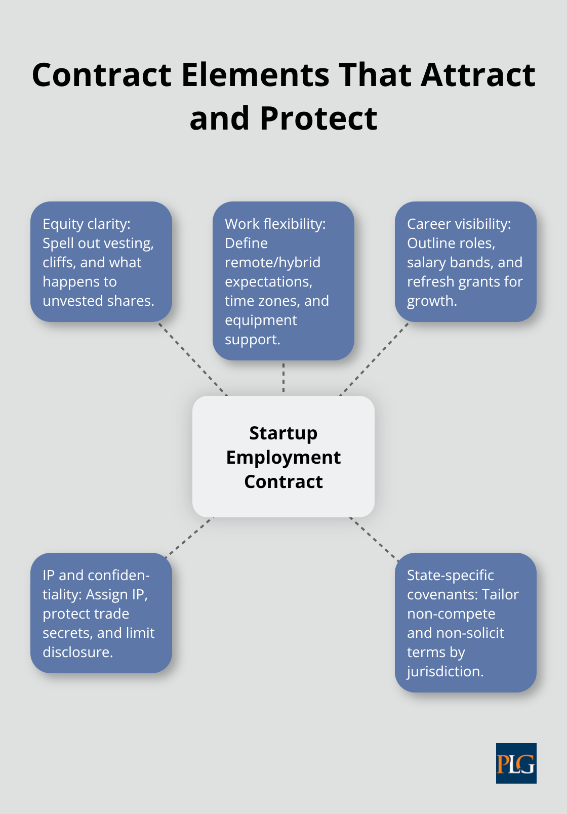Hub-and-spoke diagram highlighting core startup employment contract elements.
