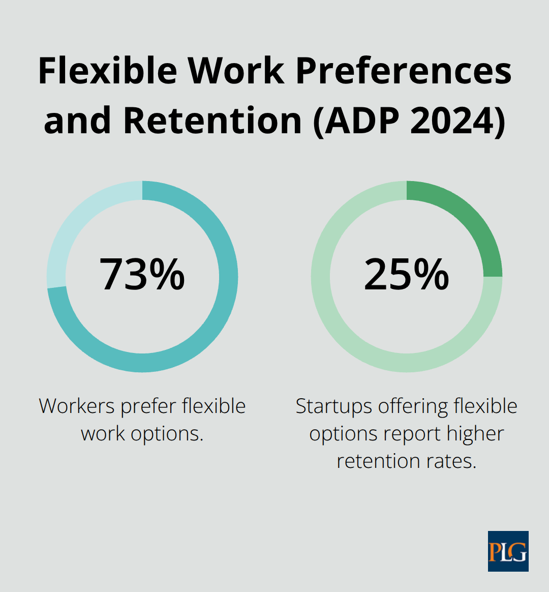 Chart showing 73% of workers prefer flexible work options and a 25% retention boost for startups offering flexibility. - employment contracts startups