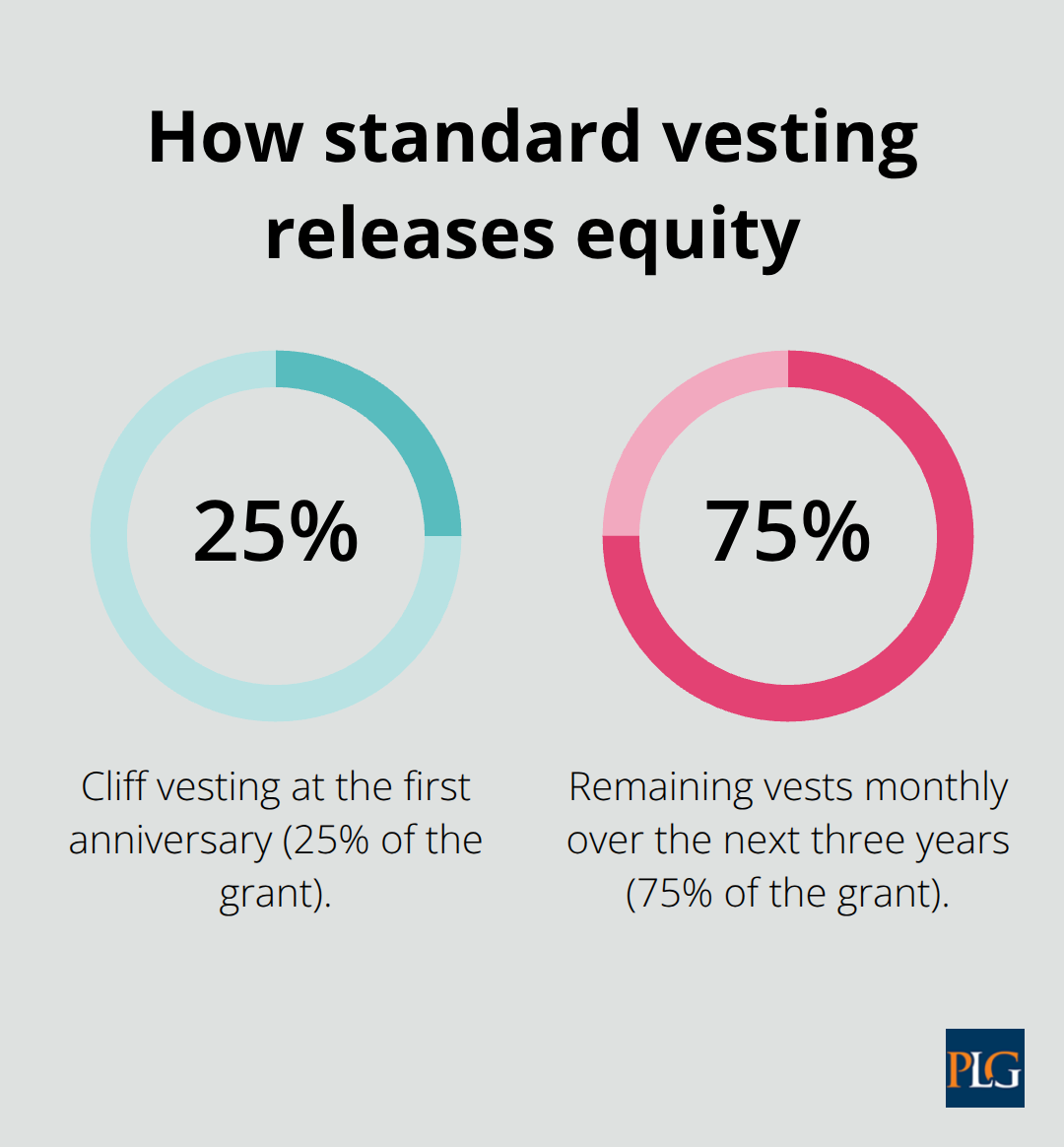 Visualization of a four-year vesting schedule: 25% after the one-year cliff and 75% monthly thereafter. - Equity incentive plan design