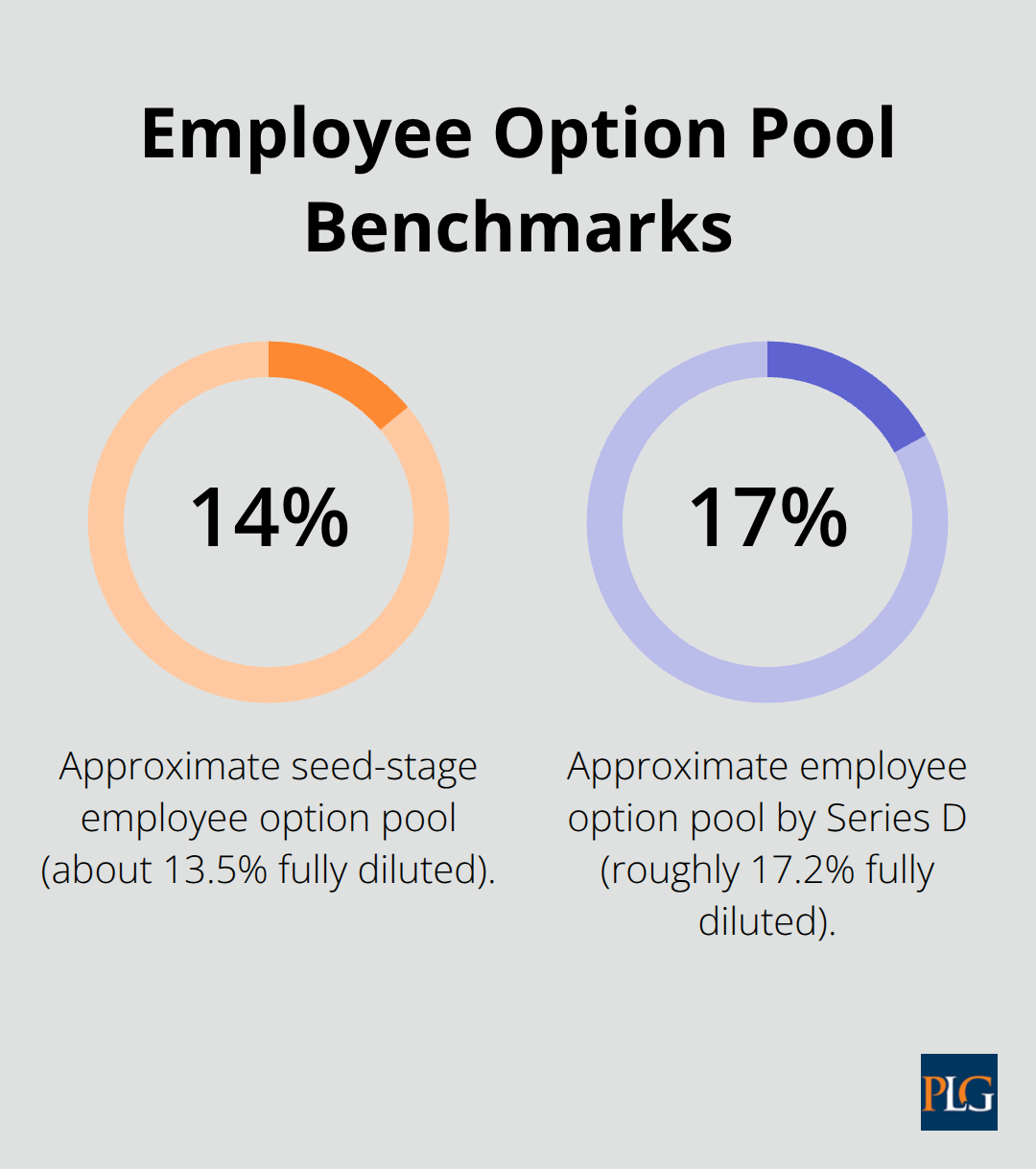 Two benchmark percentages showing typical U.S. startup employee option pools from seed to Series D. - Equity vesting milestones
